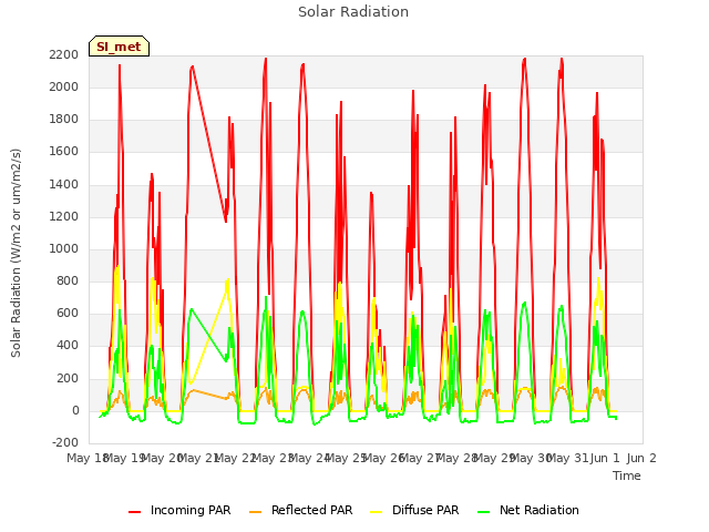 plot of Solar Radiation