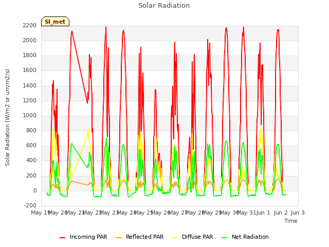 plot of Solar Radiation