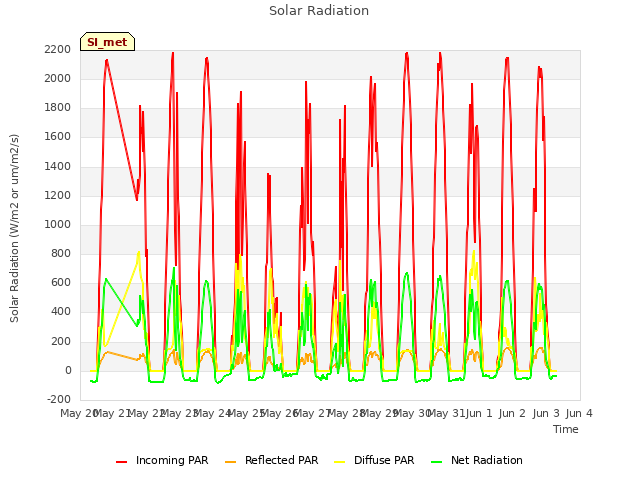 plot of Solar Radiation