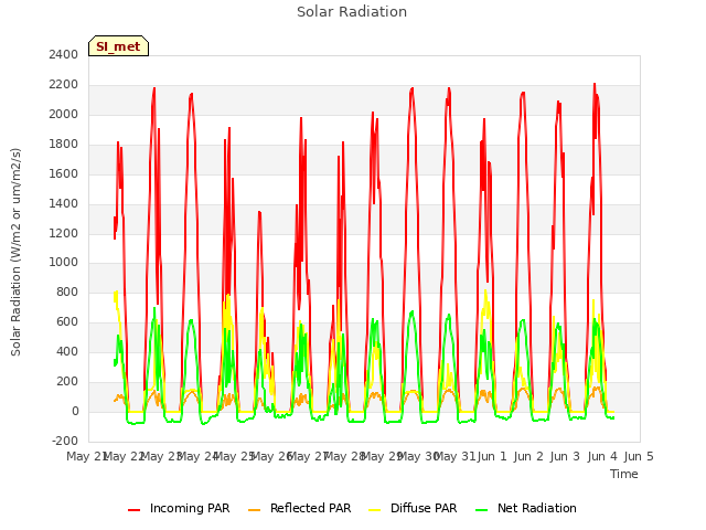 plot of Solar Radiation