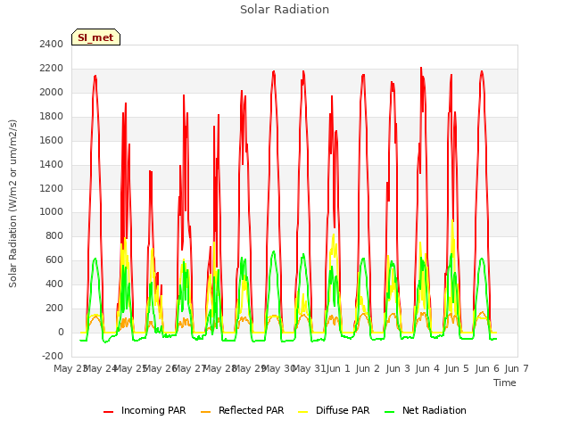 plot of Solar Radiation