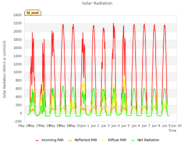 plot of Solar Radiation