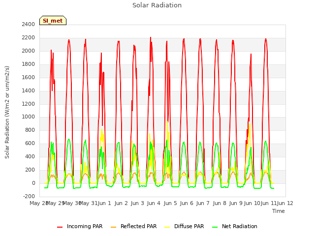 plot of Solar Radiation