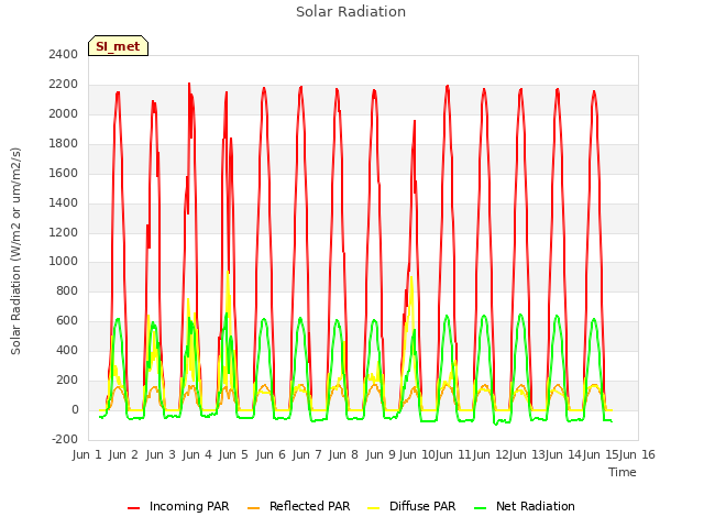 plot of Solar Radiation