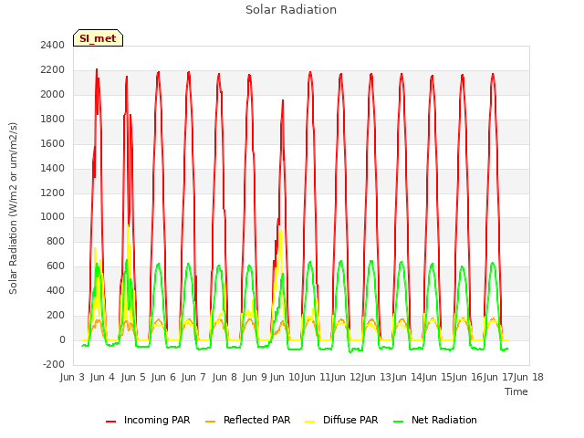 plot of Solar Radiation