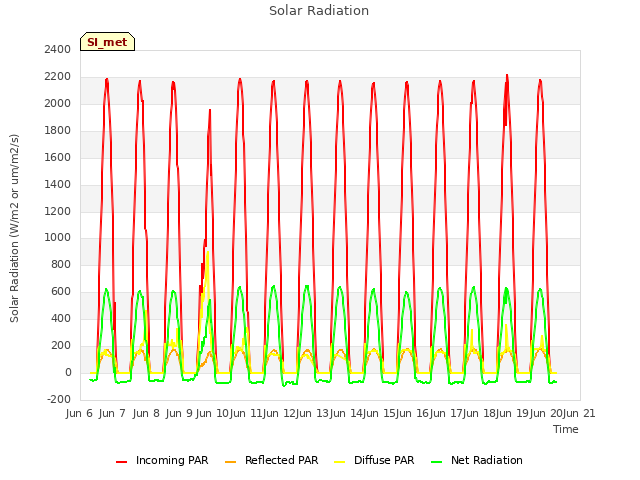 plot of Solar Radiation