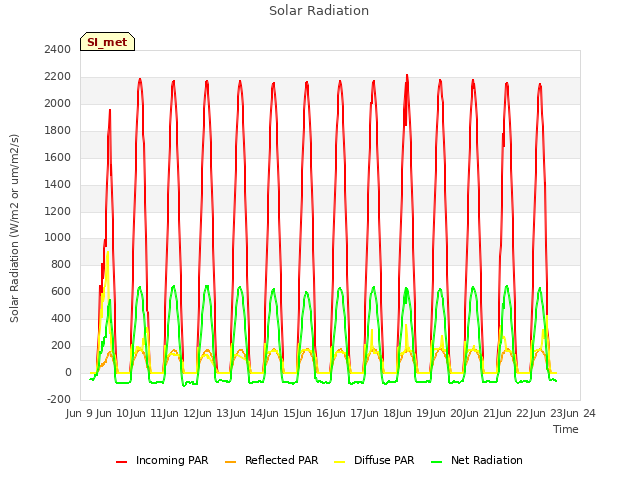 plot of Solar Radiation