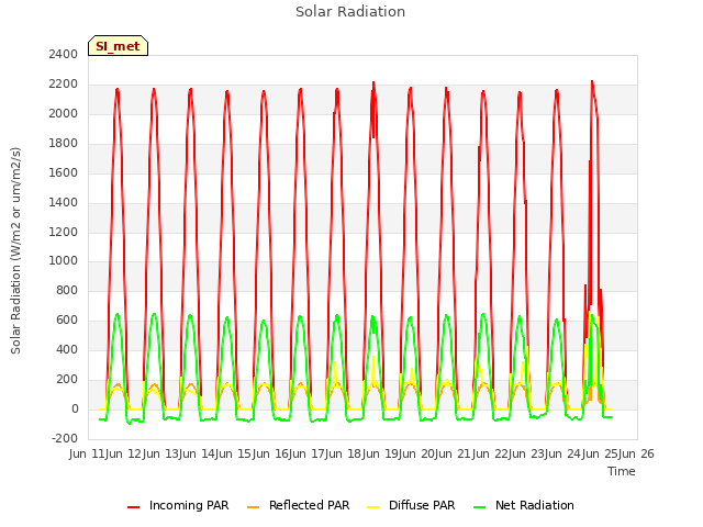 plot of Solar Radiation