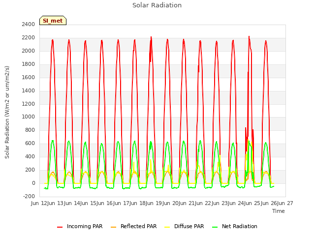 plot of Solar Radiation