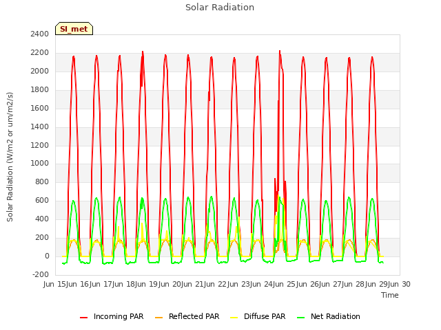 plot of Solar Radiation