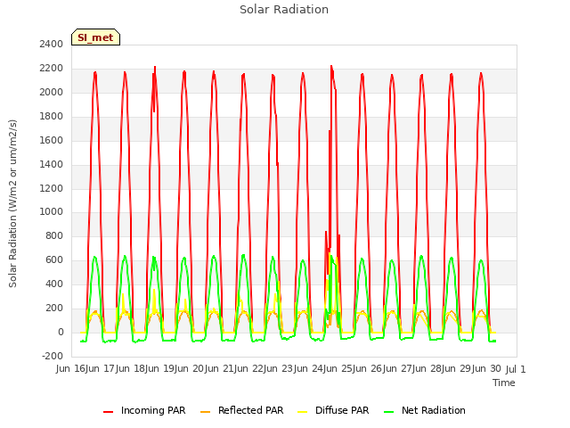 plot of Solar Radiation