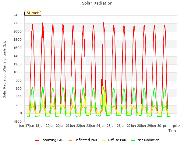 plot of Solar Radiation