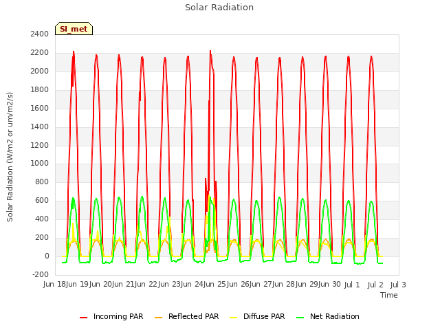 plot of Solar Radiation