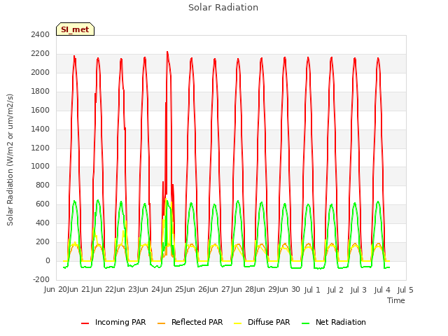 plot of Solar Radiation