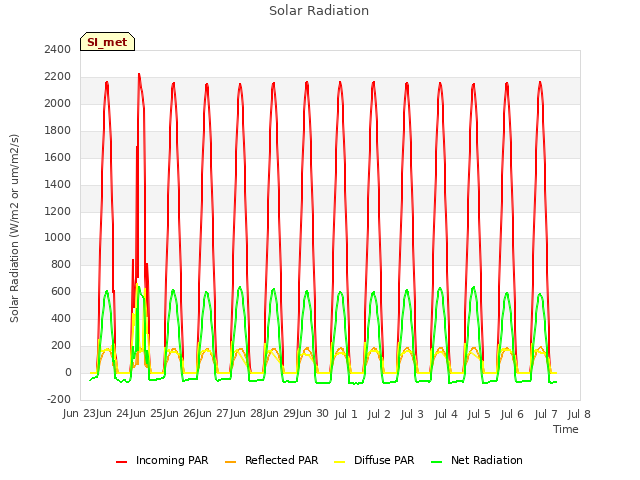 plot of Solar Radiation