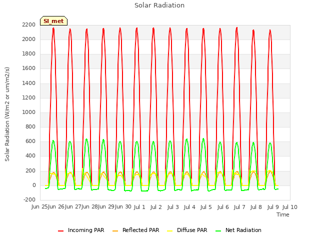 plot of Solar Radiation