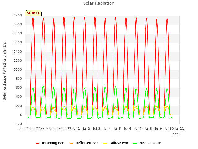 plot of Solar Radiation