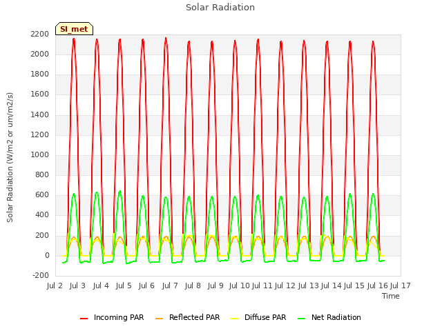 plot of Solar Radiation