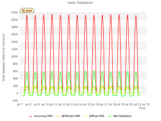 plot of Solar Radiation