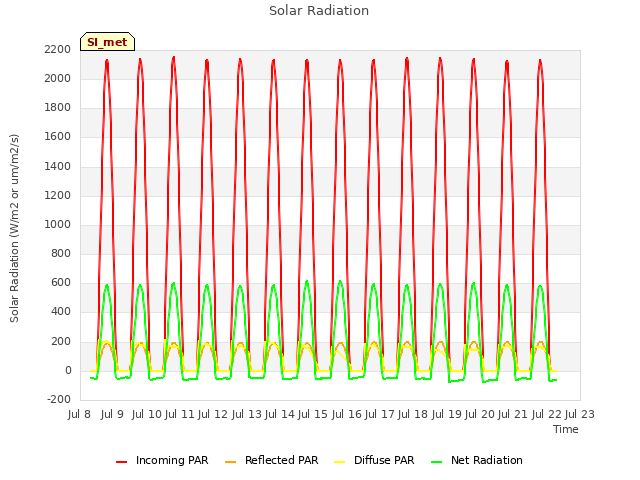 plot of Solar Radiation