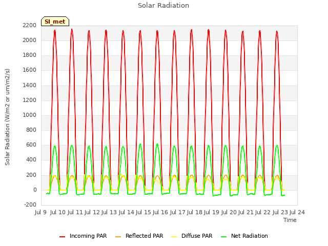 plot of Solar Radiation