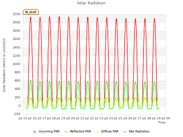 plot of Solar Radiation