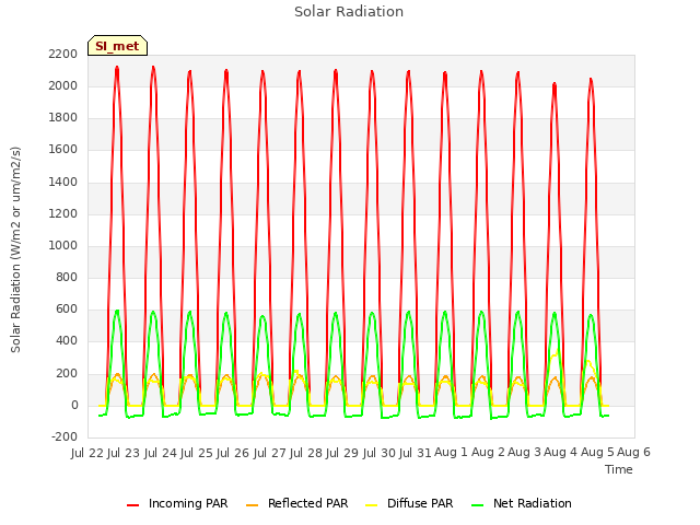 plot of Solar Radiation