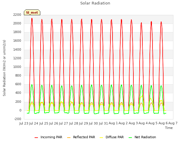 plot of Solar Radiation