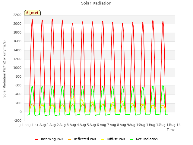 plot of Solar Radiation