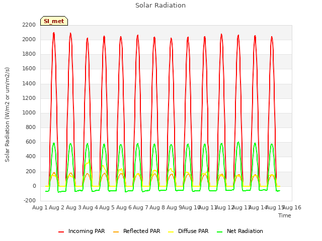 plot of Solar Radiation