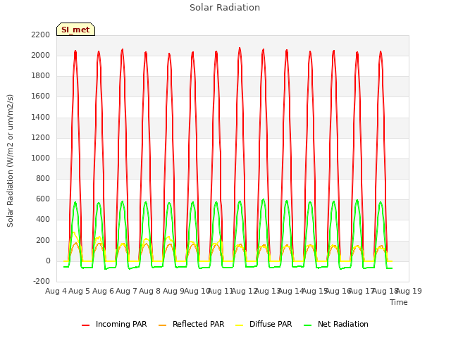 plot of Solar Radiation