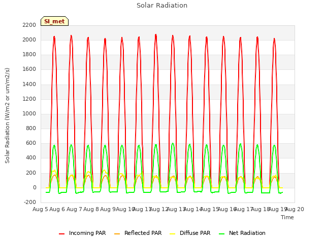 plot of Solar Radiation