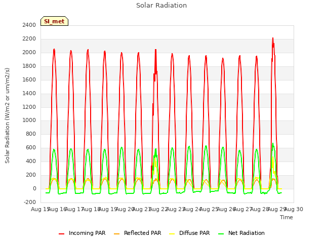 plot of Solar Radiation