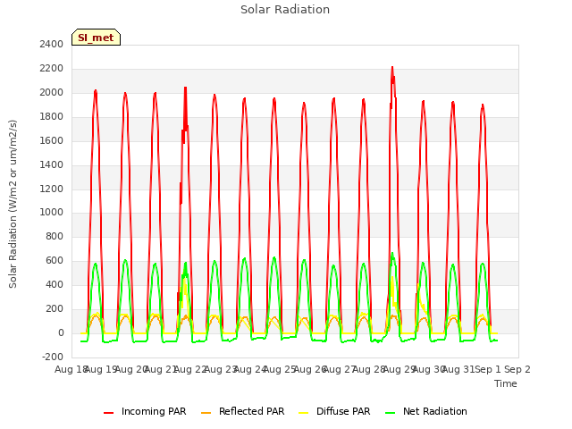 plot of Solar Radiation