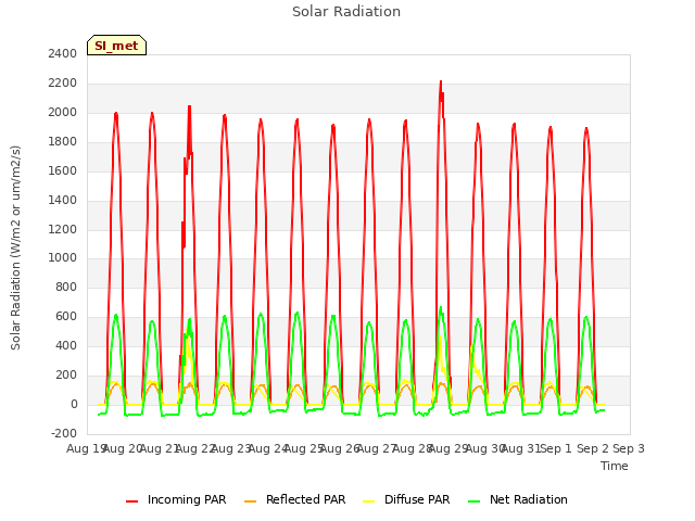 plot of Solar Radiation