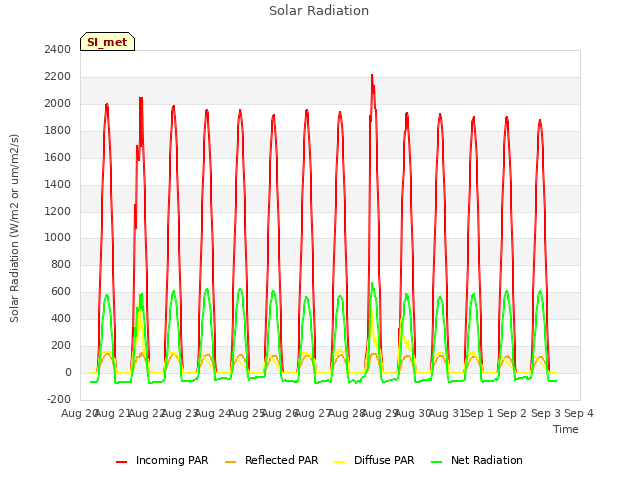 plot of Solar Radiation