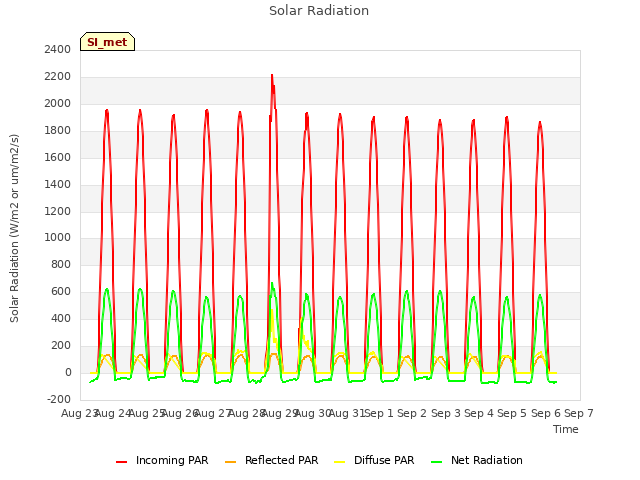 plot of Solar Radiation