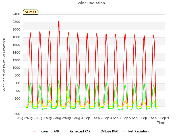 plot of Solar Radiation