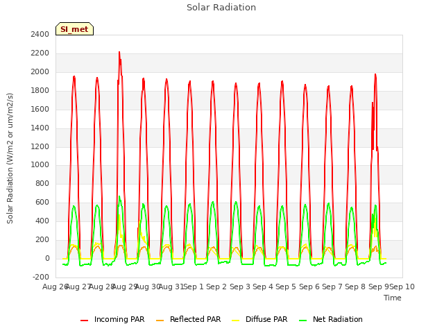 plot of Solar Radiation