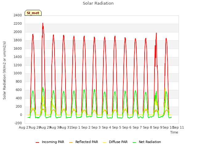 plot of Solar Radiation