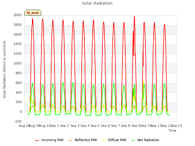 plot of Solar Radiation