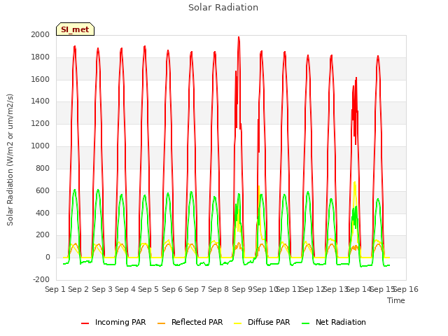 plot of Solar Radiation