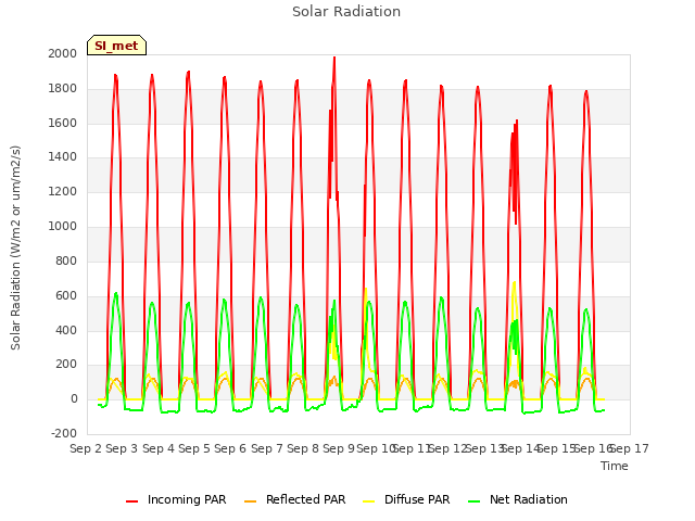 plot of Solar Radiation