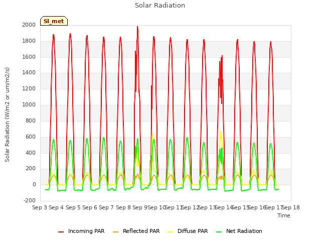 plot of Solar Radiation