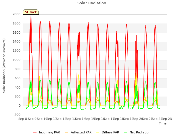 plot of Solar Radiation