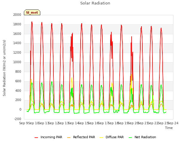 plot of Solar Radiation