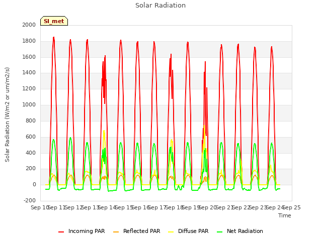 plot of Solar Radiation