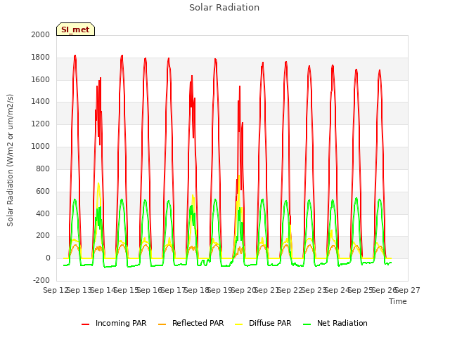 plot of Solar Radiation