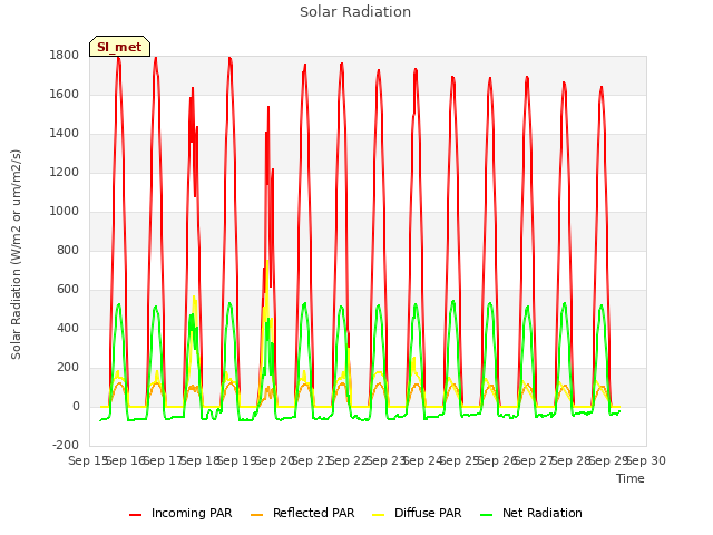 plot of Solar Radiation