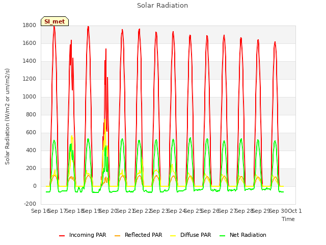 plot of Solar Radiation